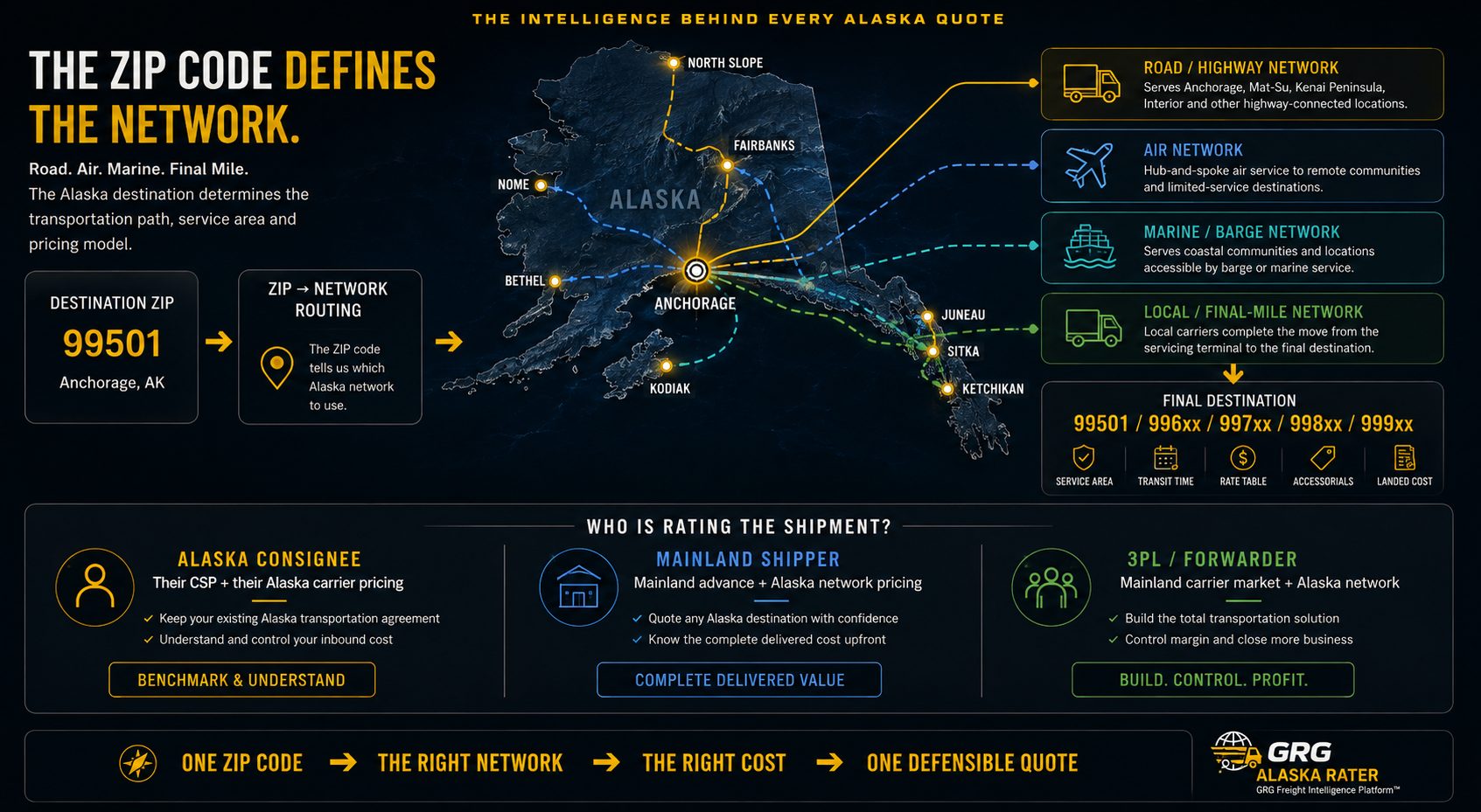 The ZIP Code Defines the Network workflow in the GRG Alaska Rater