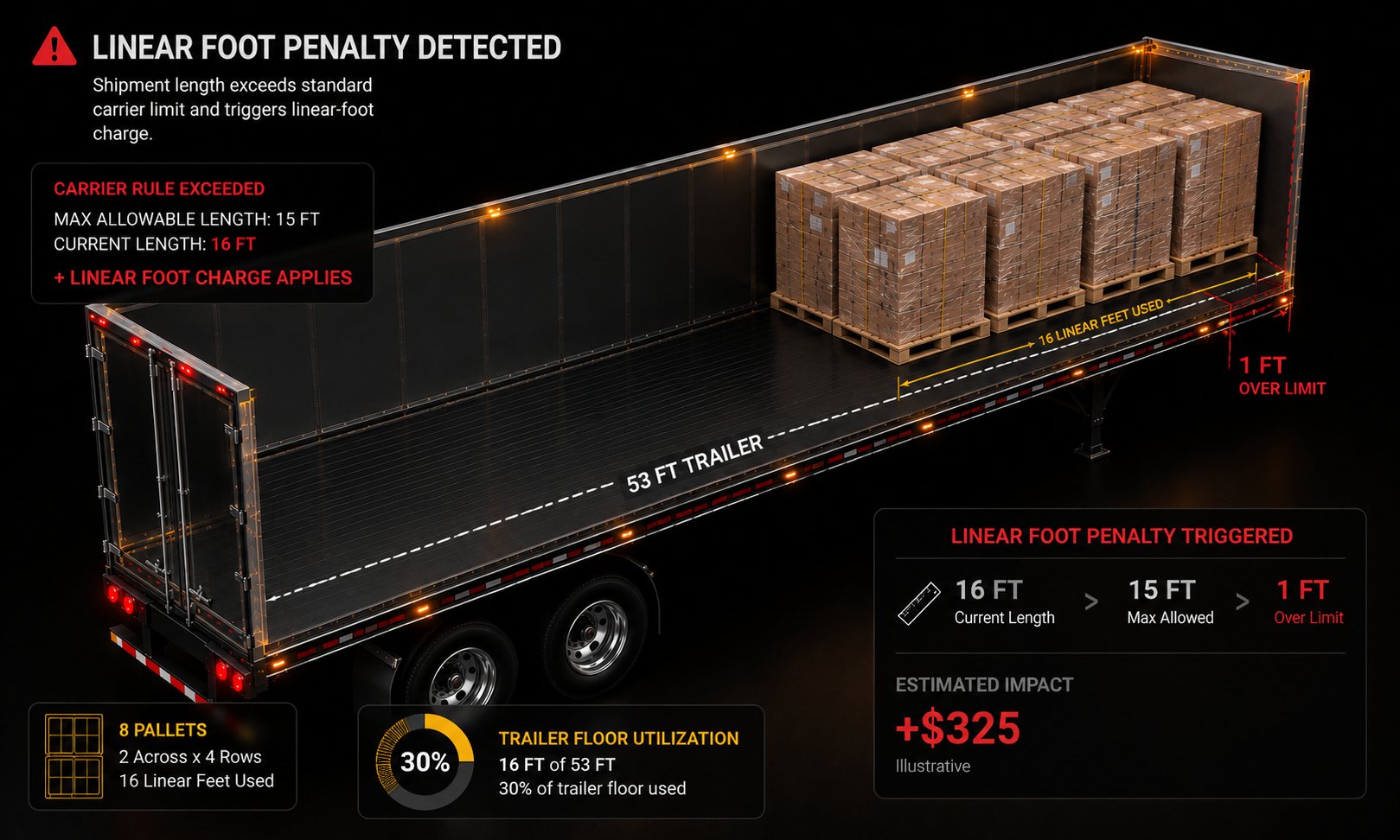 Linear foot penalty detected for an eight-pallet shipment in a 53-foot trailer